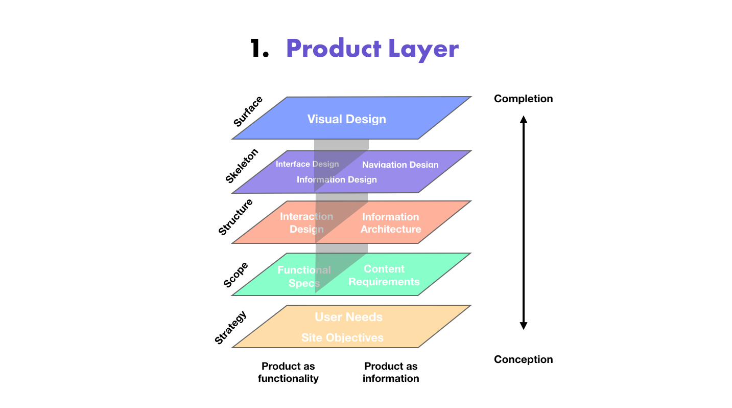 Layers By Design