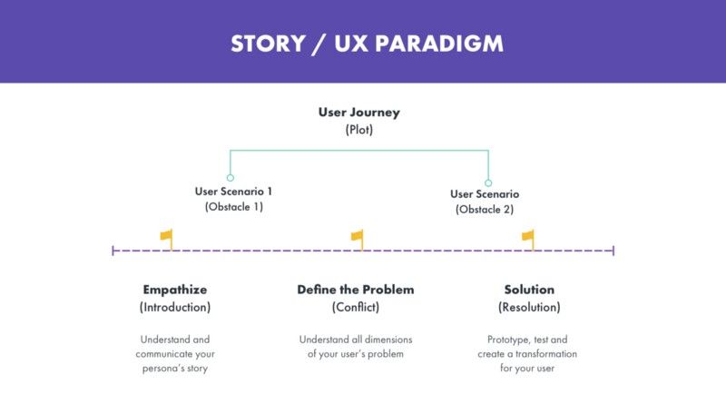 Story and UX