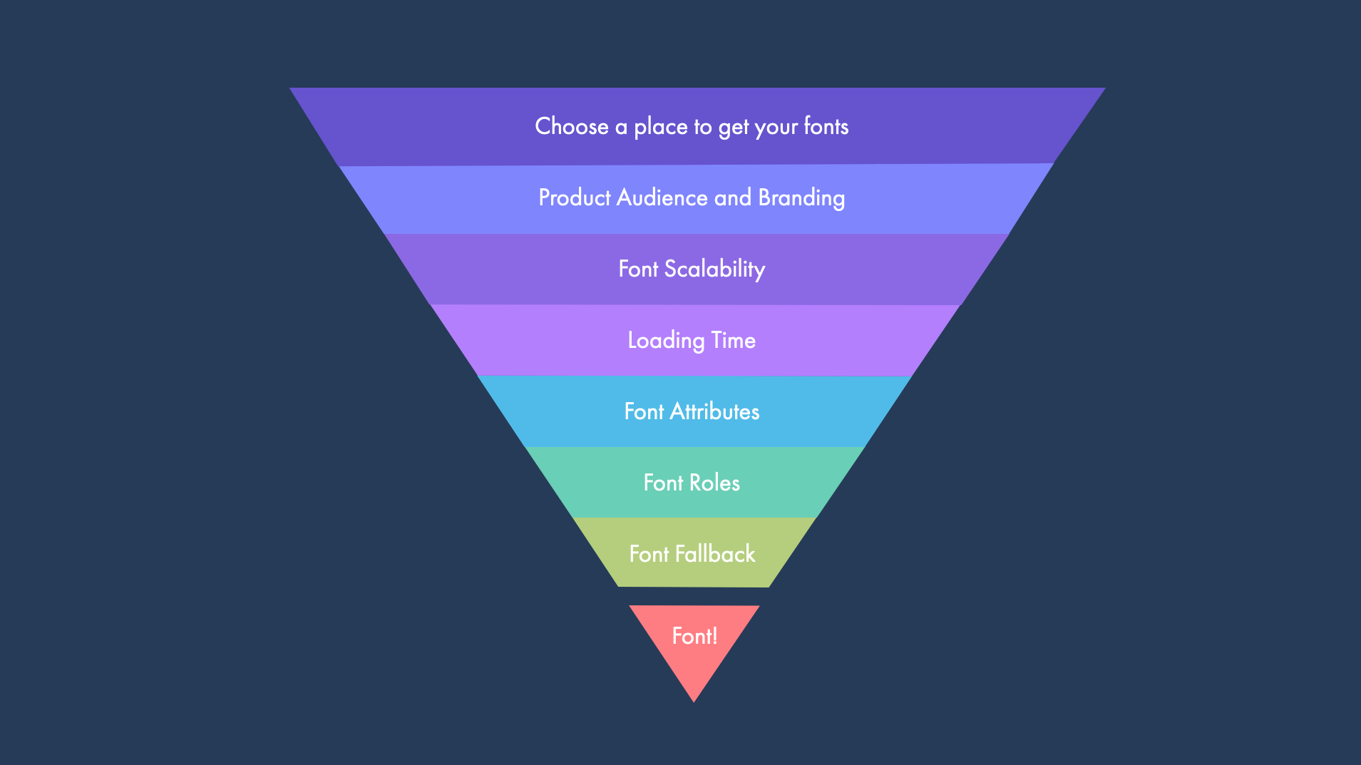 A multicolored funnel with the stages of font distillation