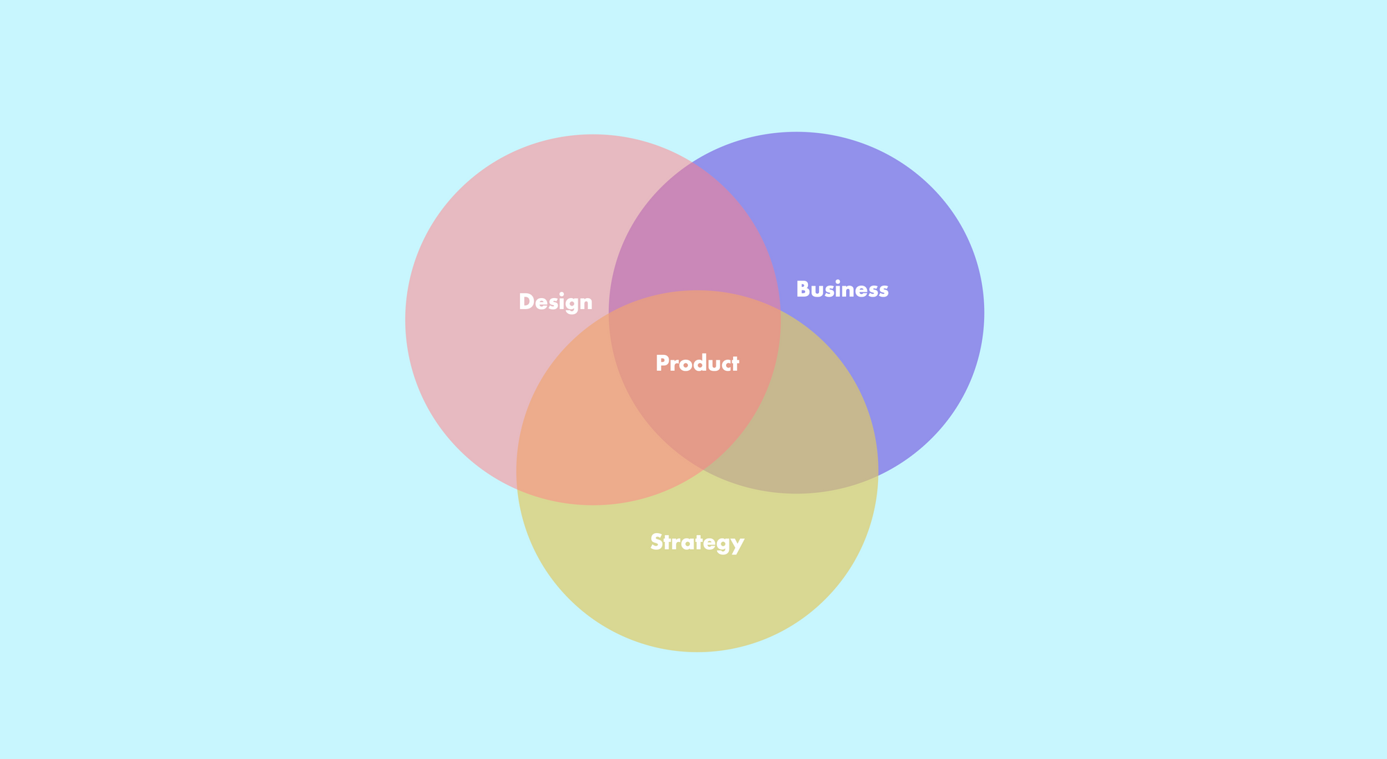 Venn diagram - Orange (Design), Yellow (Strategy), Purple (Business) Product Design skills