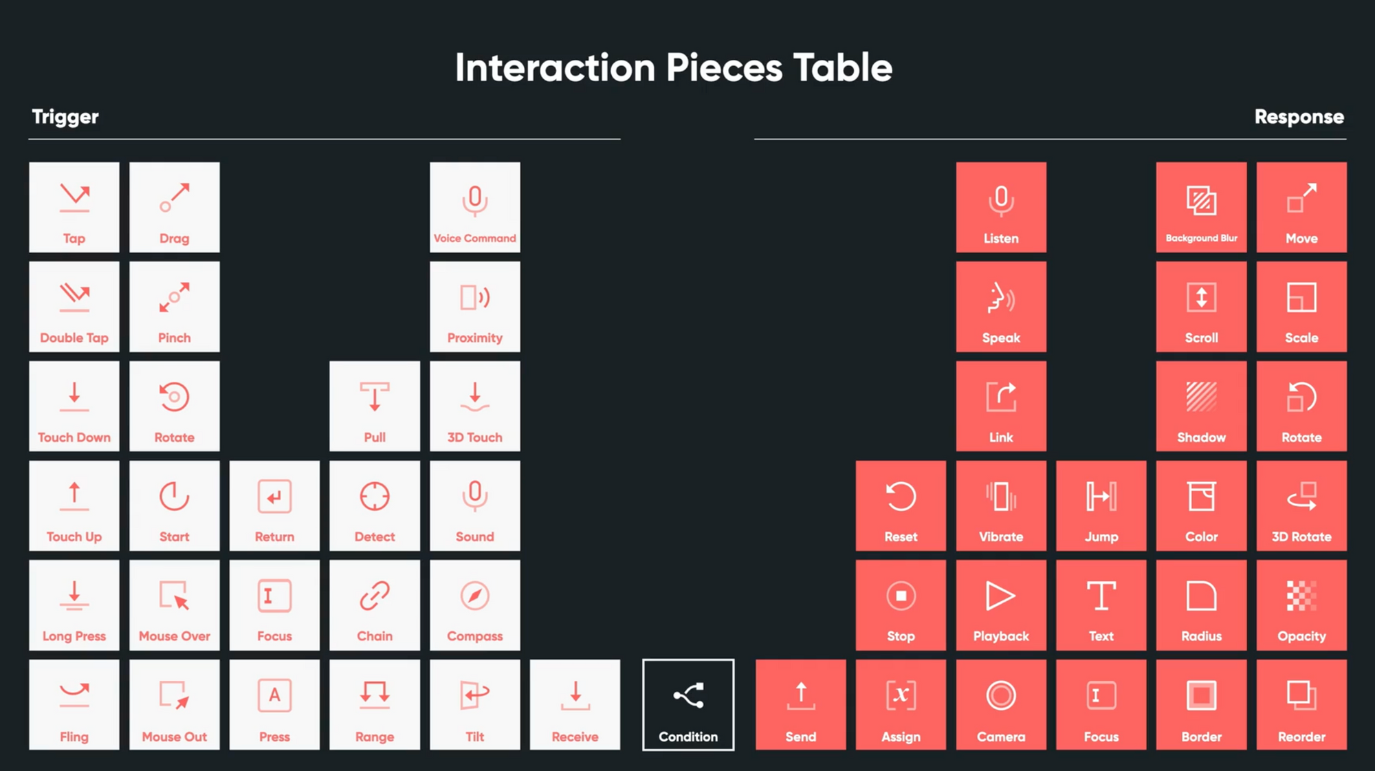 Black table with list of Trigger interactions in white and Responses in Red